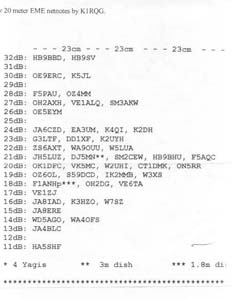 During the ARRL Contest in 1999 OE5JFL plotted all heard stations according to signal strengh